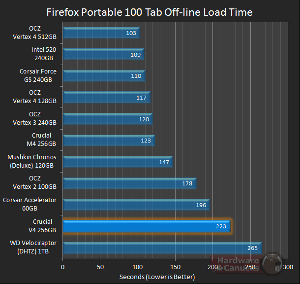 Тест SSD Crucial V4
